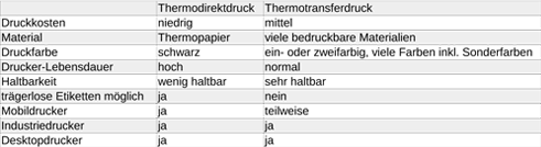 Vergleich von Thermotransfer- und Thermodirektdruck